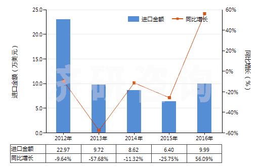 2012-2016年中國(guó)2,6-二乙基苯胺(HS29214940)進(jìn)口總額及增速統(tǒng)計(jì)